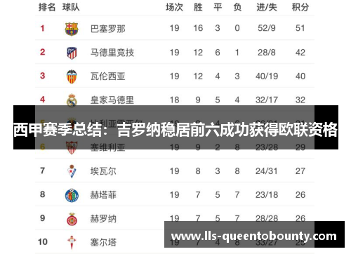 西甲赛季总结：吉罗纳稳居前六成功获得欧联资格